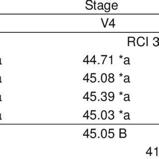 Relative Chlorophyll Index Rci At Days After Emergence Dae In