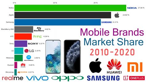 Top Most Popular Mobile Phone Brands By Market Share