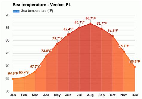 Yearly & Monthly weather - Venice, FL