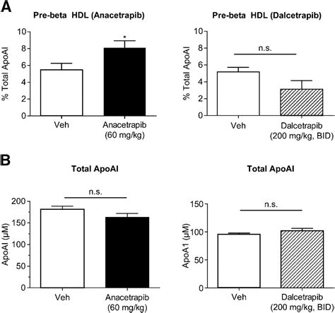 In Vivo Effects Of Anacetrapib On Pre Hdl Improvement In Hdl