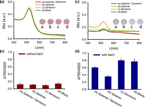 Aptamer Based Detection Of Serotonin Based On The Rapid In Situ