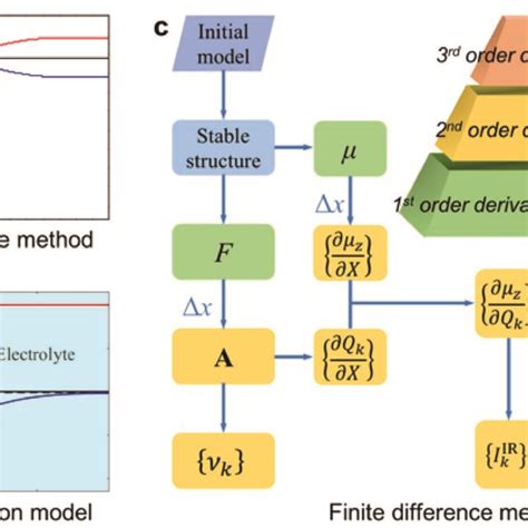 The Computational Method For Ec Ir And Ec Raman Spectra A Surface