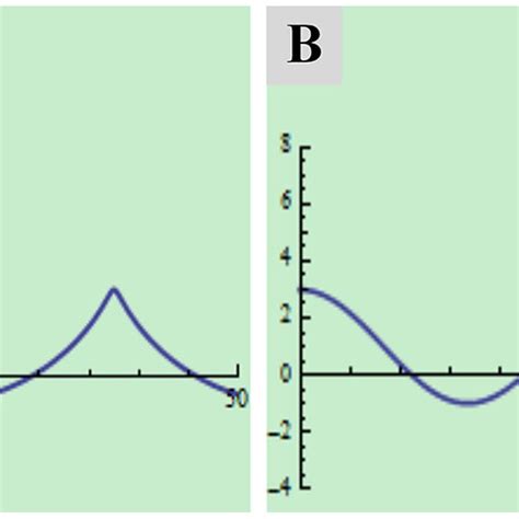 Comparison between two-dimensional Gerstner waves and sinusoidal... | Download Scientific Diagram