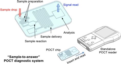 Microfluidics for point-of-care diagnostic devices: a review - Elveflow