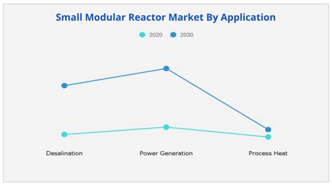 Small Modular Reactor Market Size Growth Forecast Report 2030