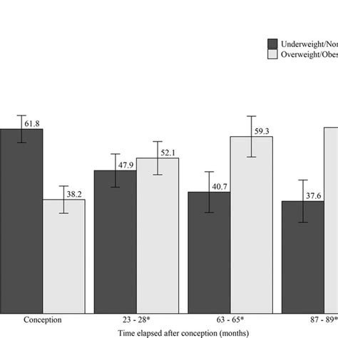 Changes In The Frequency 95 Confidence Interval Of Body Mass Index