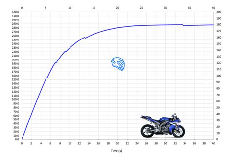 04-06 Yamaha YZF-R1 Top Speed & Acceleration Performance Review - MotoStatz