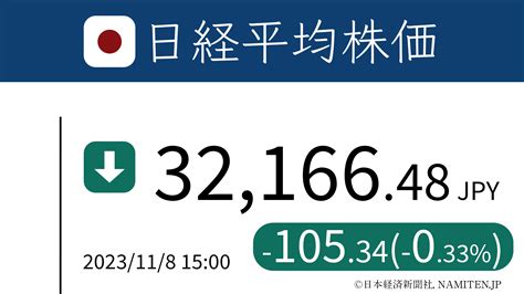 日経平均、続落 105円安 バリュー株下落が重荷