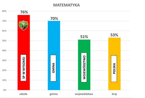 Wyniki egzaminu ósmoklasisty w roku szkolnym 2022 23 Szkoła