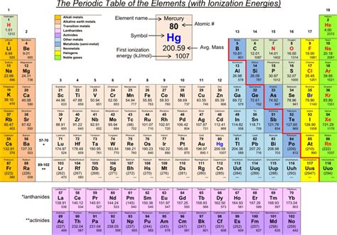 Ionization Energy Chart - Template Free Download | Speedy Template