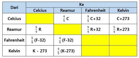 Derajat Celcius Fahrenheit Reamur Kelvin Alexandra Cornish