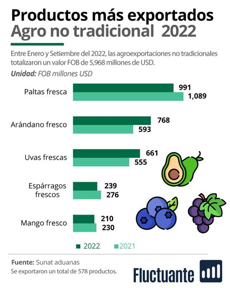 Agroexportaciones No Tradicionales Enero A Setiembre Fluctuante