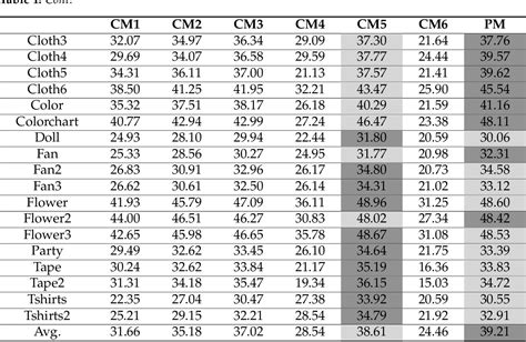 Pdf Multispectral Demosaicing Based On Iterative Linear Regression