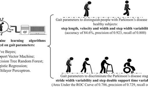 Artificial Intelligence Helps Detect Gait Alterations And Diagnose