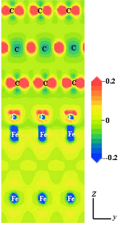 Charge Density Difference Along The Relaxed Interface Calculated With