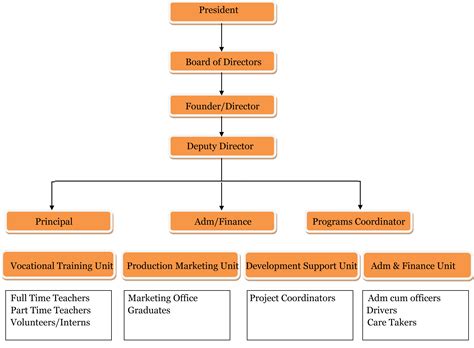 Project Team Organogram