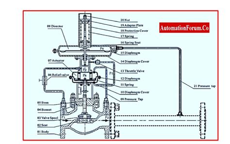 Self Operated Pressure Control Valve Working Principle