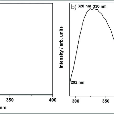 A Uvvis Spectrum Of Sph Np And B Fluorescence Spectrum Of Sph Np