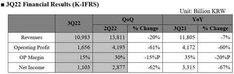 Sk海力士针对性减产！q3利润骤降，将削减超50资本支出 Cfm分析 Cfm闪存市场