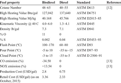 1 Comparison Of Biodiesel And Diesel Fuel Properties Download Table