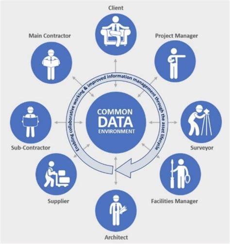 Au Focus Common Data Environments Autodesk University