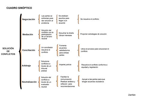 Cuadro Sipnotico Resolucion De Conflictos Cuadro Sin Ptico Zari N Se