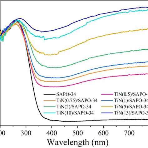 Photothermal Catalytic Mechanism Of Mto Reaction Over Tin X Sapo