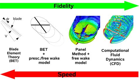 1: Sketch of methods for rotor aerodynamics | Download Scientific Diagram