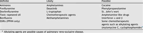 Drugs And Toxins Known To Induce Pulmonary Arterial Hypertension