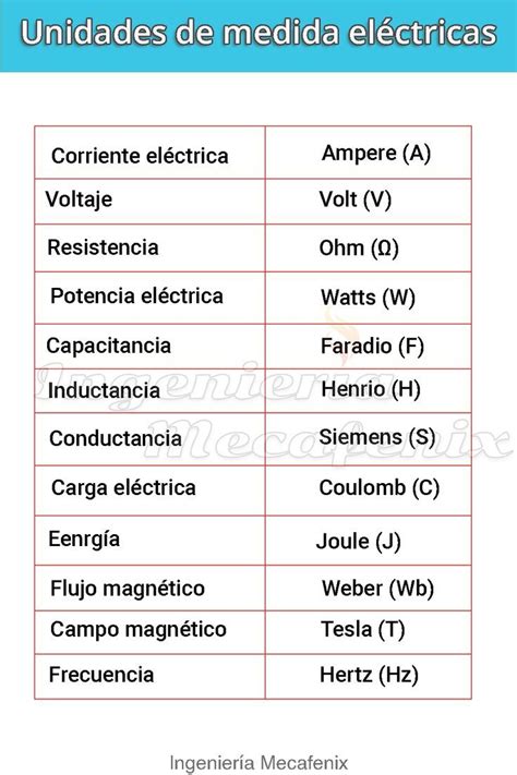 Unidades de medida eléctricas Imagenes de electricidad Electricidad