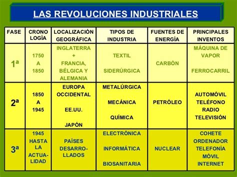 Iii Revoluci N Industrial P Gina Web De Elkinmarcelespacheco