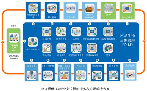 产品全生命周期管理 PLM 咨询服务