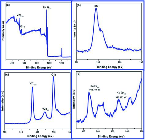 XPS Spectra Of A Survey Scan B C 1s Level C V 2p O 1s And D