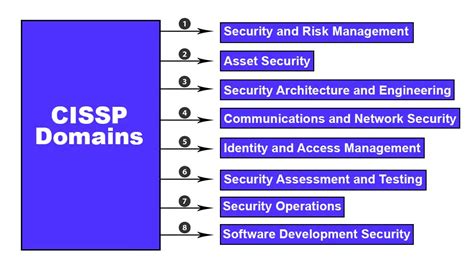 Cissp Domains A Complete Overview Pm Study Circle