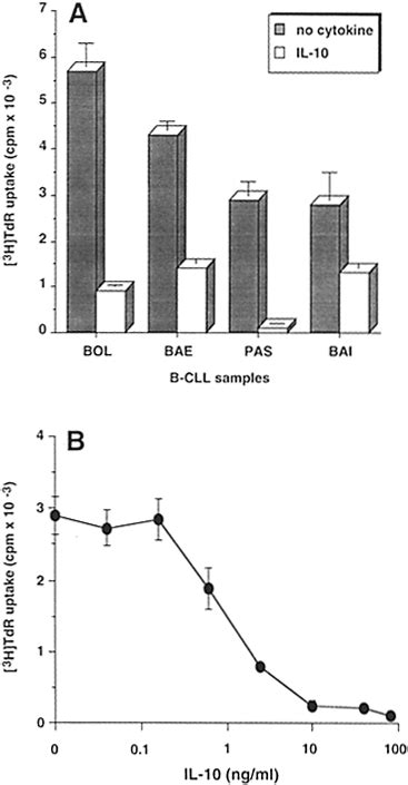 Dose Dependent Inhibitory Factor Effect Of IL 10 On Spontaneous DNA