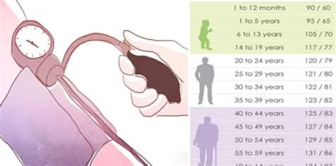 Blood Pressure Versus Age Chart