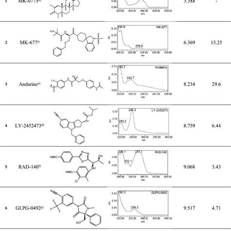 Chromatograms And Spectra Obtained From Uhplc Pda Analysis A