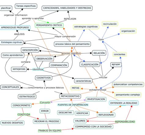 Mapa Conceptualaprendizaje Autónomo Y Estrategias Cognitivas