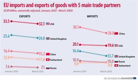 Eu Imports And Exports Of Goods With 5 Main Trade Partners Source