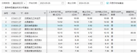 国投瑞银一基金成立时募资14亿排同类第三，开放赎回不久只剩不到5000万 国投瑞银 国投瑞银基金 新浪科技 新浪网