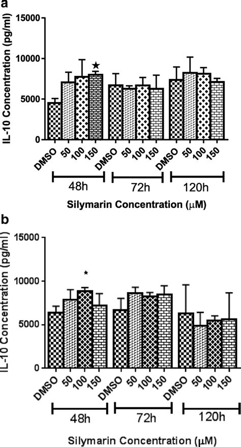 Silymarin Effects On IL 10 Production By Treg Cells Isolated From Newly