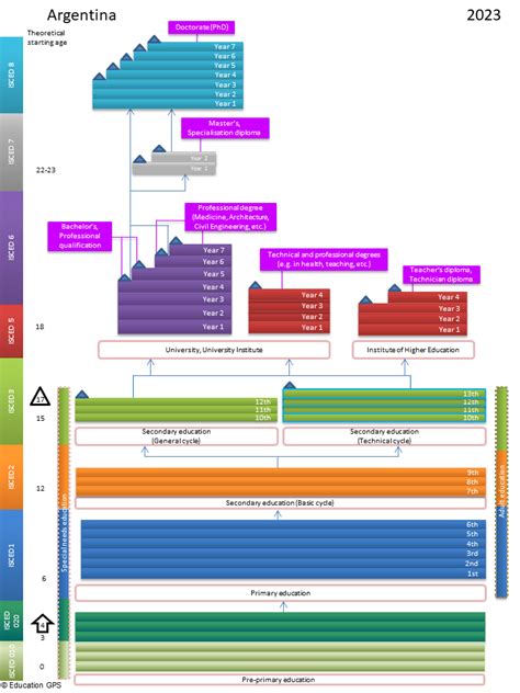 Education GPS - Buenos Aires (Argentina)