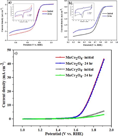 A And B ORR LSV After Stability Analysis Of MnCo 2 O 4 And MnCr 2 O