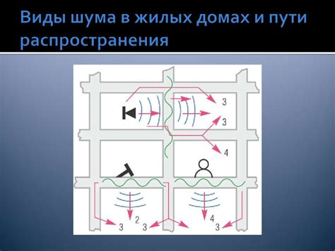 Шум. Защита от шума - презентация онлайн