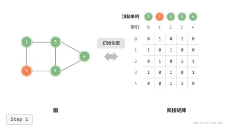 9 2 圖基礎操作 Hello 演算法