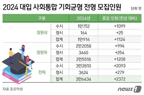 넓어진 대입 기회균형전형지원자격부터 확인해야 오종운의 입시 컨설팅 뉴스1