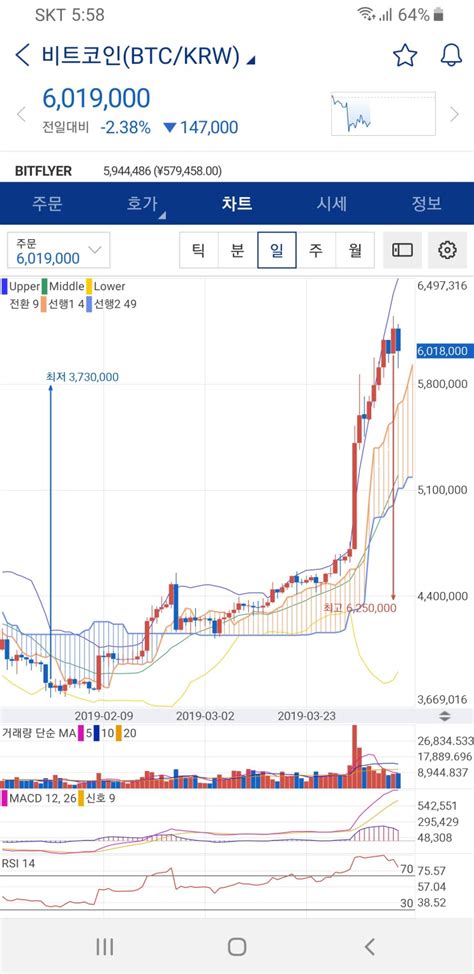 2019년 4월 11일 비트코인 차트분석입니다 네이버 블로그