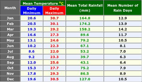 Maryborough Australia Annual Climate With Monthly And Yearly Average