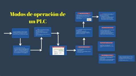 Modos de operación de un PLC by Jorge Rivera Juarez on Prezi