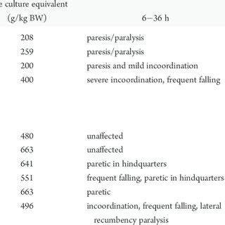 Clinical Signs And Post Mortem And Histopathological Changes In Guinea